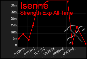 Total Graph of Isenne