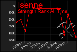 Total Graph of Isenne