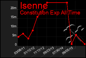 Total Graph of Isenne