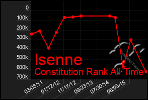 Total Graph of Isenne