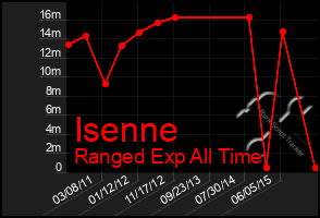 Total Graph of Isenne