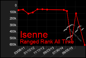 Total Graph of Isenne