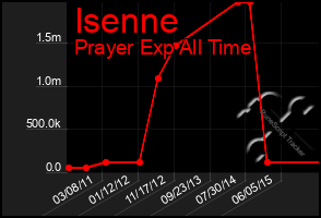 Total Graph of Isenne