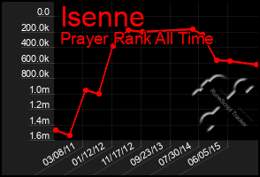 Total Graph of Isenne