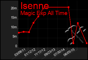 Total Graph of Isenne