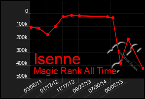 Total Graph of Isenne