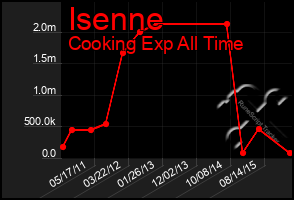 Total Graph of Isenne