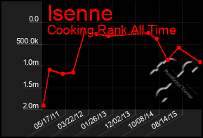 Total Graph of Isenne