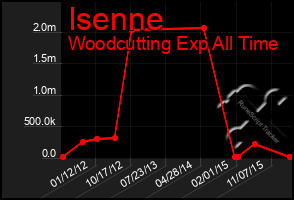 Total Graph of Isenne