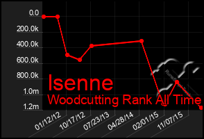 Total Graph of Isenne