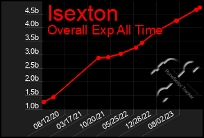 Total Graph of Isexton