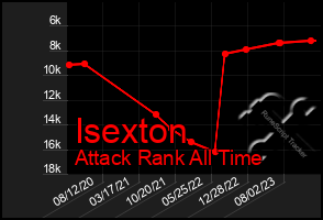 Total Graph of Isexton