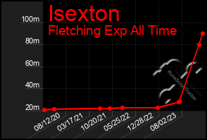 Total Graph of Isexton