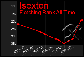 Total Graph of Isexton