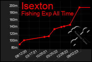 Total Graph of Isexton