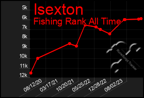 Total Graph of Isexton