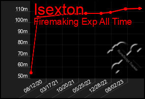 Total Graph of Isexton