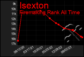 Total Graph of Isexton