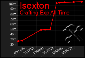 Total Graph of Isexton