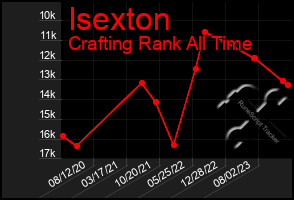 Total Graph of Isexton