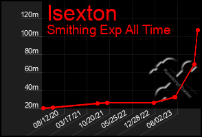 Total Graph of Isexton