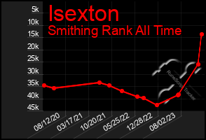 Total Graph of Isexton