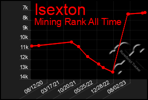 Total Graph of Isexton