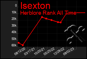 Total Graph of Isexton