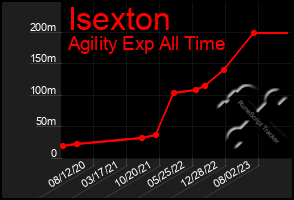 Total Graph of Isexton