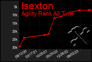 Total Graph of Isexton