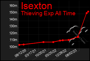 Total Graph of Isexton