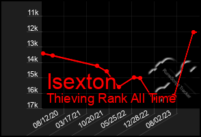 Total Graph of Isexton