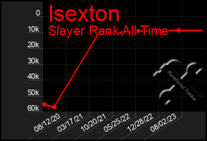 Total Graph of Isexton