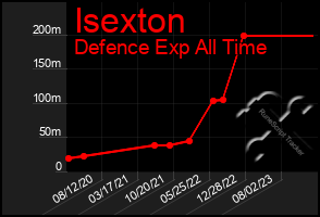 Total Graph of Isexton