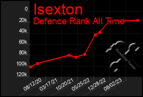 Total Graph of Isexton