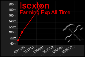 Total Graph of Isexton