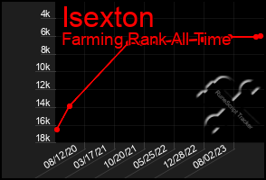 Total Graph of Isexton