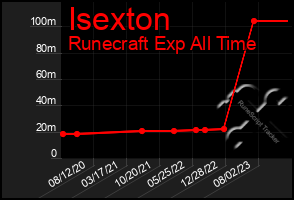 Total Graph of Isexton