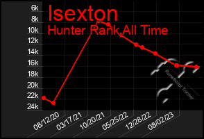 Total Graph of Isexton