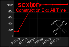 Total Graph of Isexton