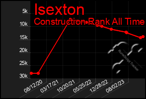 Total Graph of Isexton