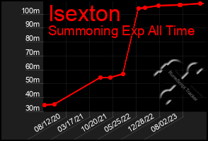 Total Graph of Isexton