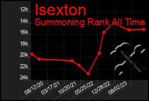 Total Graph of Isexton