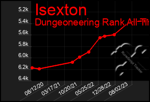 Total Graph of Isexton