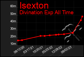 Total Graph of Isexton