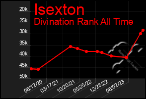 Total Graph of Isexton