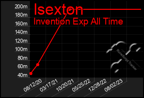 Total Graph of Isexton