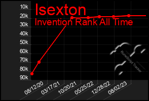 Total Graph of Isexton