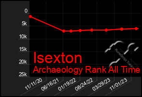 Total Graph of Isexton