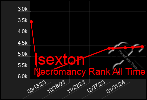 Total Graph of Isexton